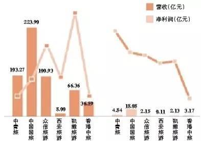 2016年逾四成上市旅游企業營收利潤下滑，游樂園服務如何破局？